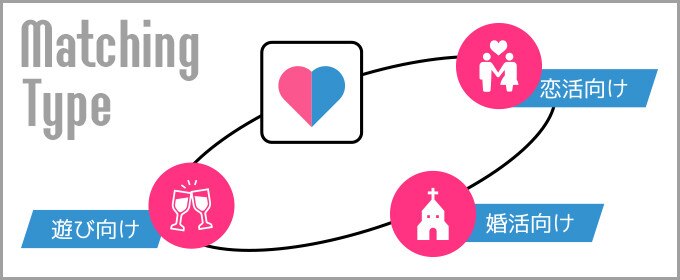 マッチングアプリの種類
