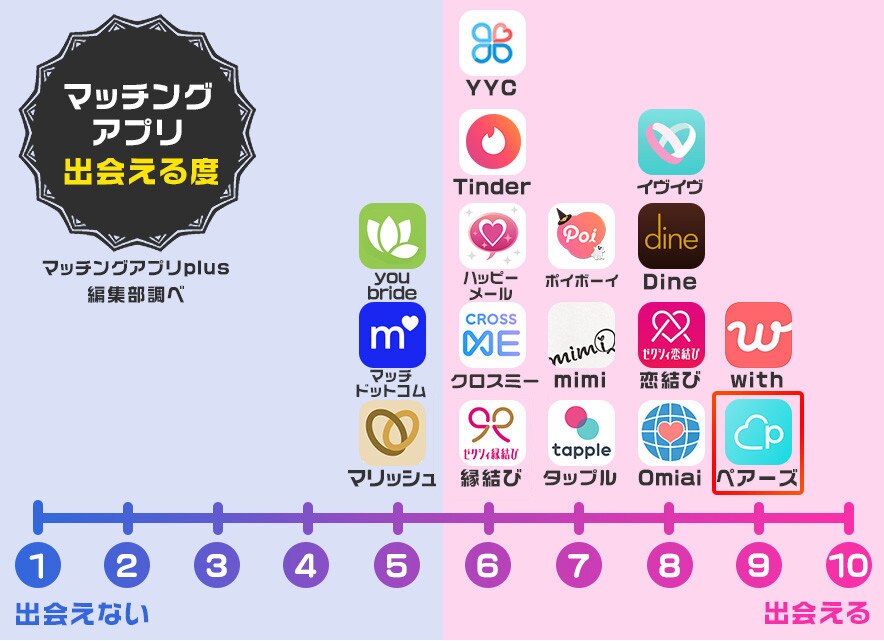 ペアーズ出会える度