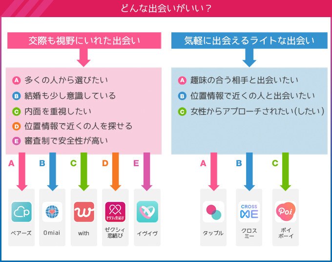 恋活フローチャート