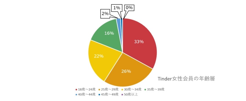 Tinder ティンダー の年齢層を徹底調査 男女比や会員数も解説 おすすめの人が判明