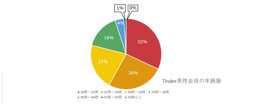 Tinder ティンダー の年齢層を徹底調査 男女比や会員数も解説 おすすめの人が判明