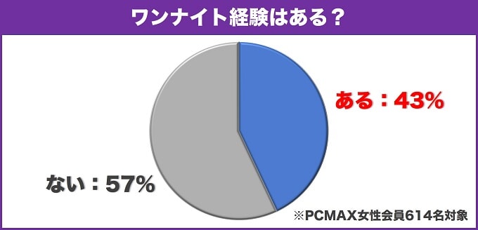 ワンナイトの割合(PCMAX調べ)
