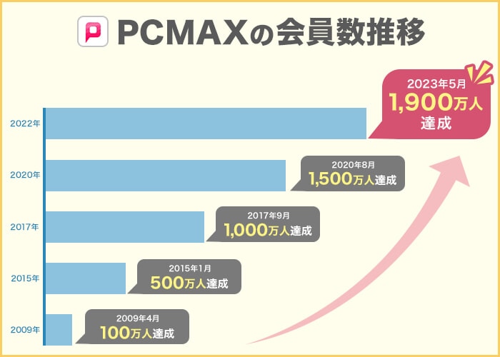 PCMAXの会員数の推移2023年7月時点