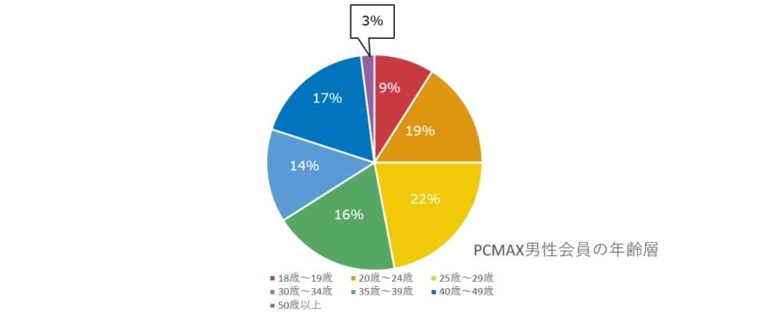 PCMAX男性利用者の年齢層
