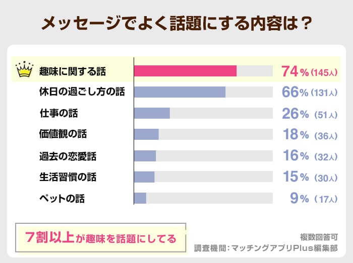 メッセージでよく話題にする内容は？(Tinder）