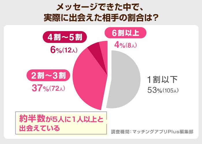 メッセージできた中で、実際に出会えた相手の割合は？（Tinder）