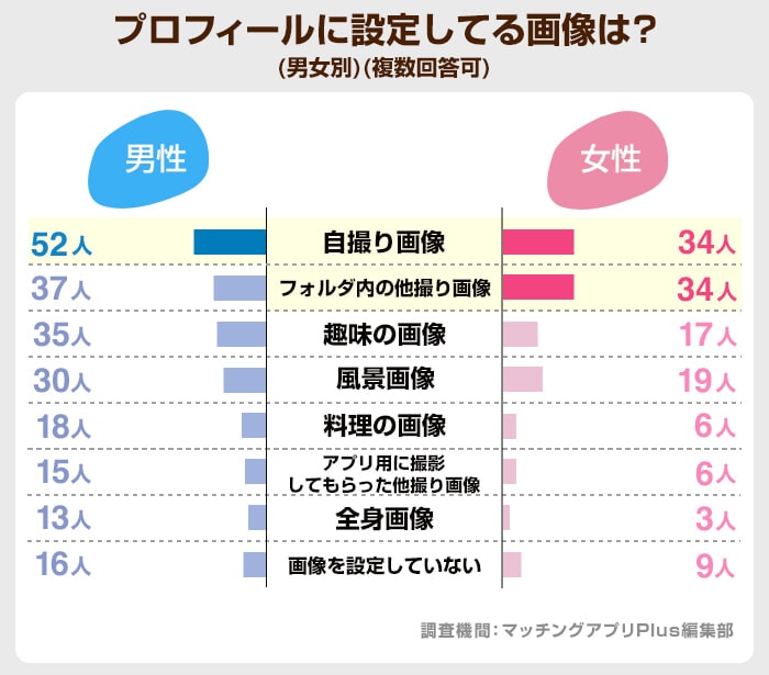 プロフィールに設定してる画像は？（Tinder）