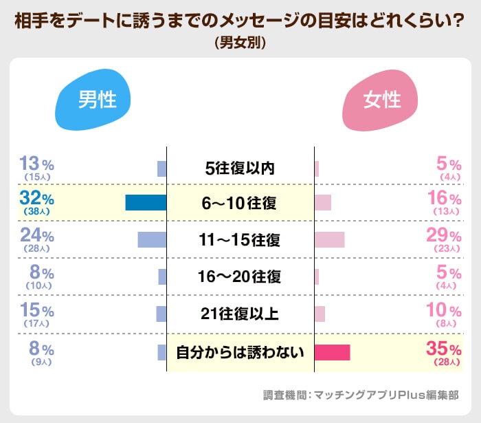 相手をデートに誘うまでのメッセージの目安はどれくらい？(Tinder）