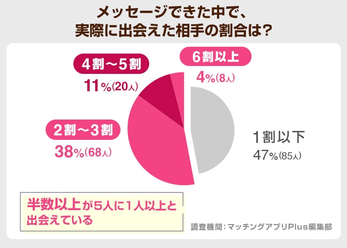 メッセージできた中で、実際に出会えた相手の割合は？（with）