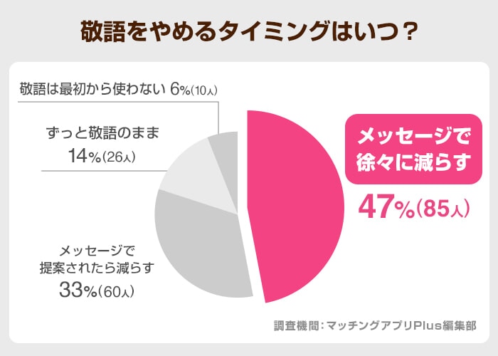 敬語をやめるタイミングはいつ？（with）