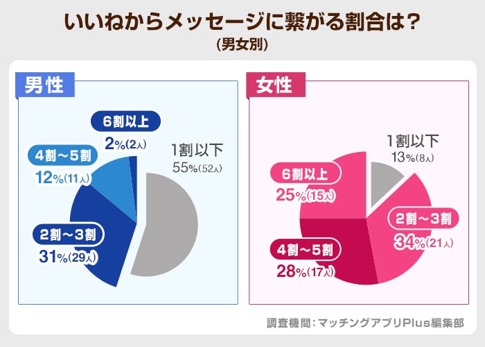 いいねからメッセージに繋がる割合は？(with)