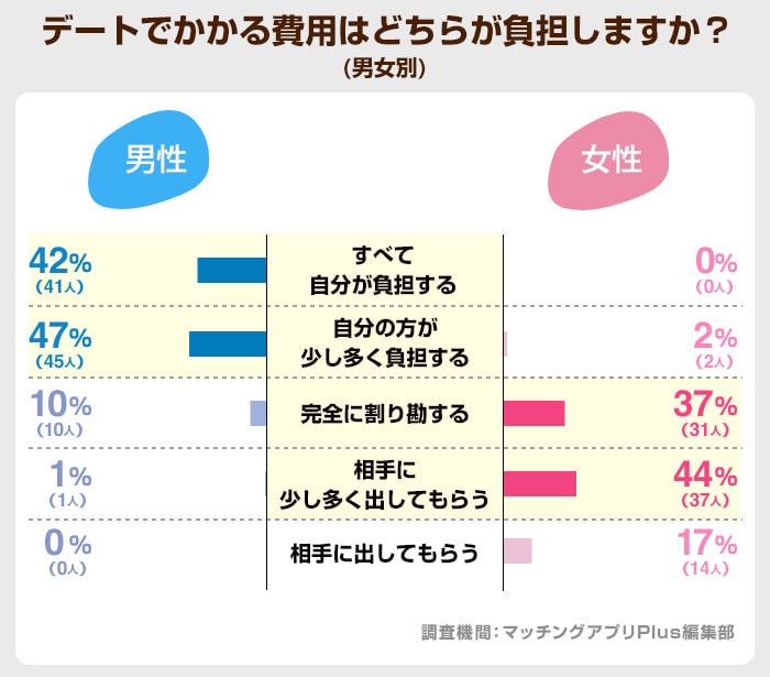 デートでかかる費用はどちらが負担しますか？（with)