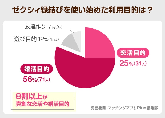 ゼクシィ縁結びを使い始めた利用目的は？