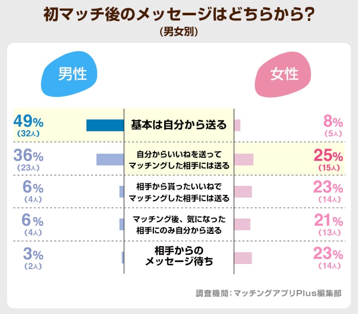 初マッチ後のメッセージはどちらから？(ゼクシィ）