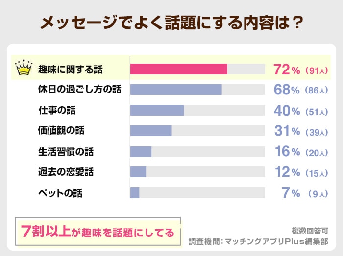 メッセージでよく話題にする内容は？(ゼクシィ）