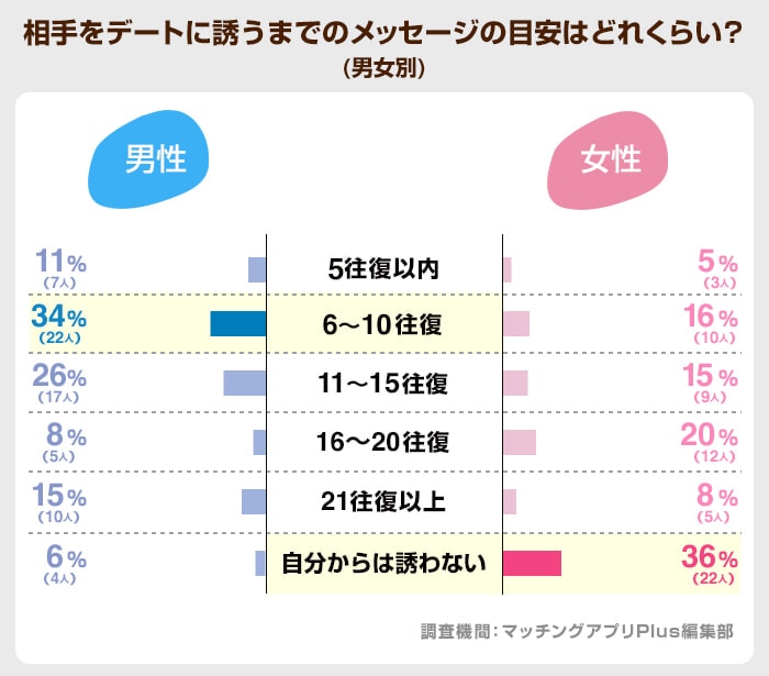 相手をデートに誘うまでのメッセージの目安はどれくらい？(ゼクシィ）