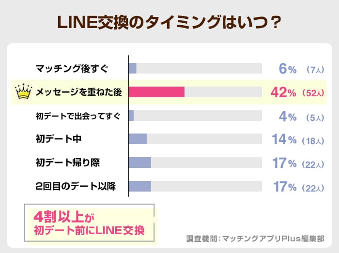 LINE交換のタイミングはいつ？(ゼクシィ)