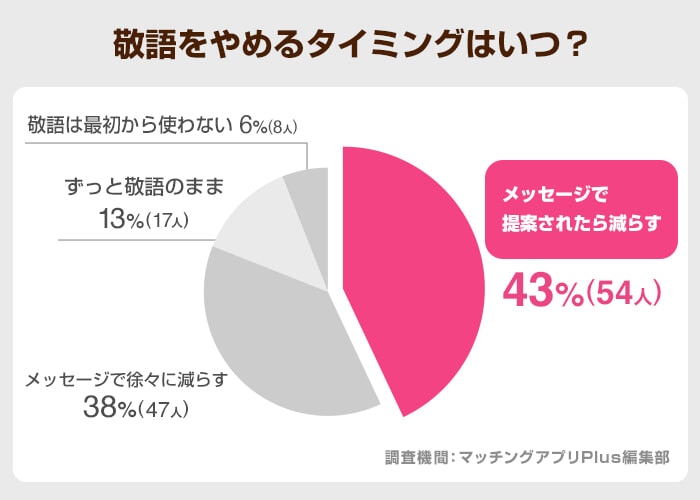 敬語をやめるタイミングはいつ？（ゼクシィ）